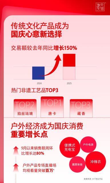 交个朋友发布国庆消费预测:文化驱动型消费井喷户外经济与传统文